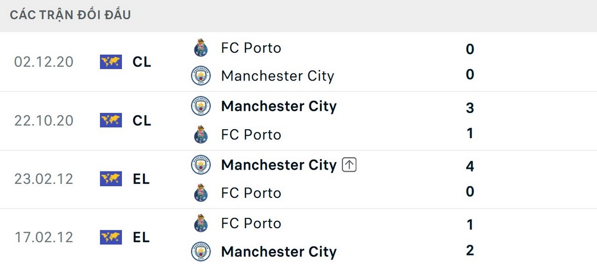 Man City bất bại trong 4 lần đối đầu Porto