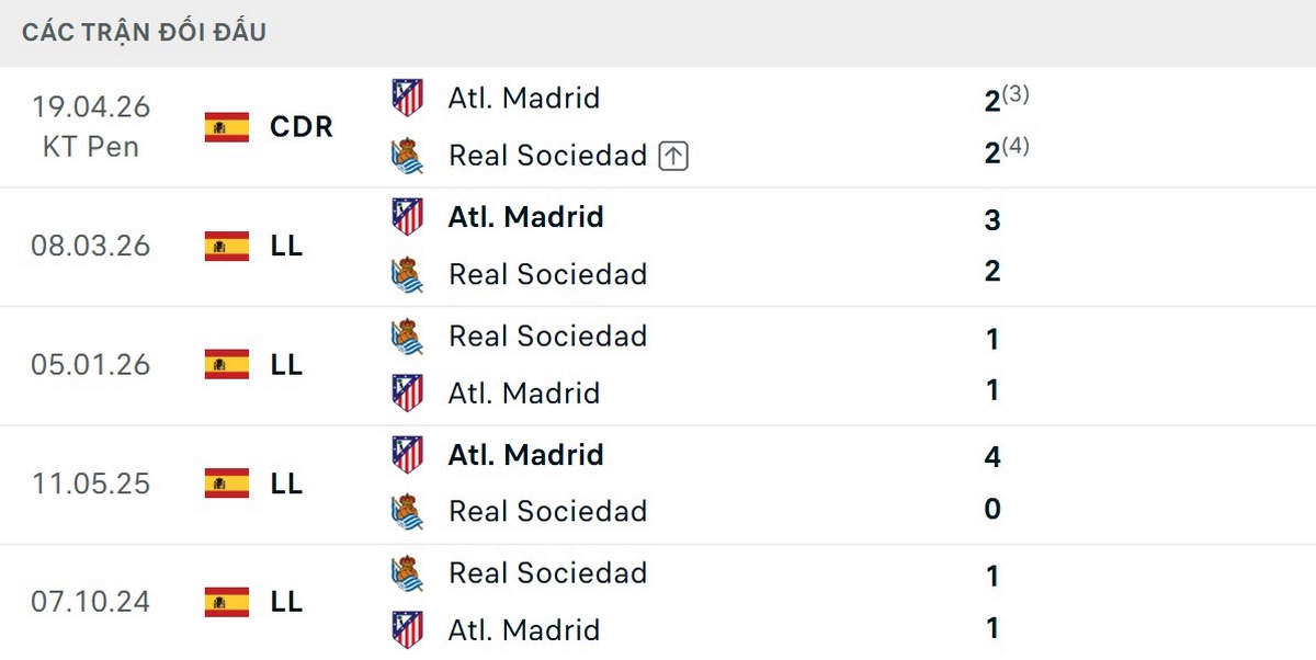 Lịch sử nghiêng về phía Atletico Madrid
